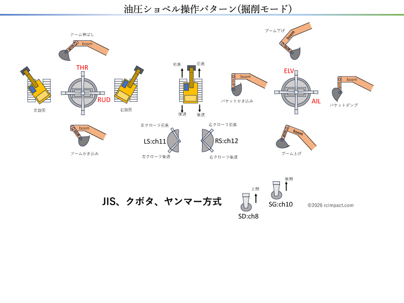 JIS掘削モード