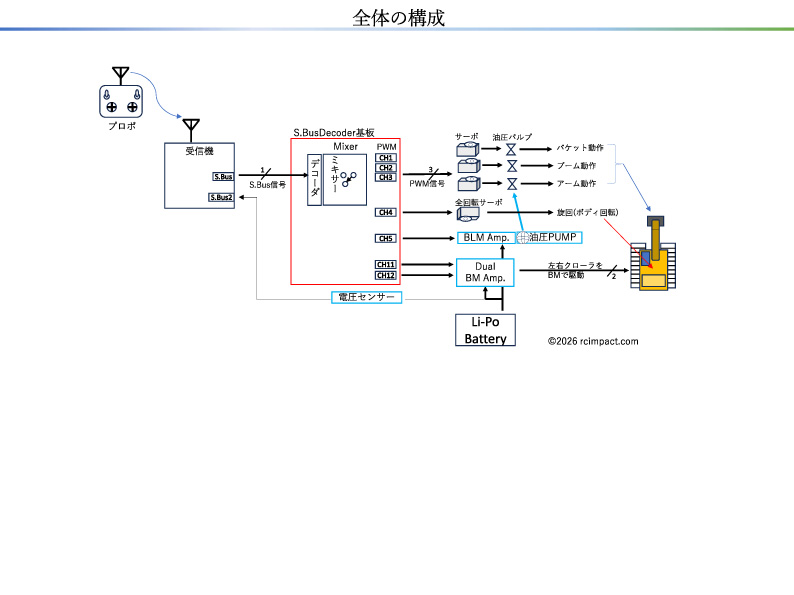 全体の構成